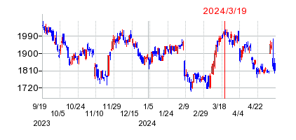 2024年3月19日 09:06前後のの株価チャート